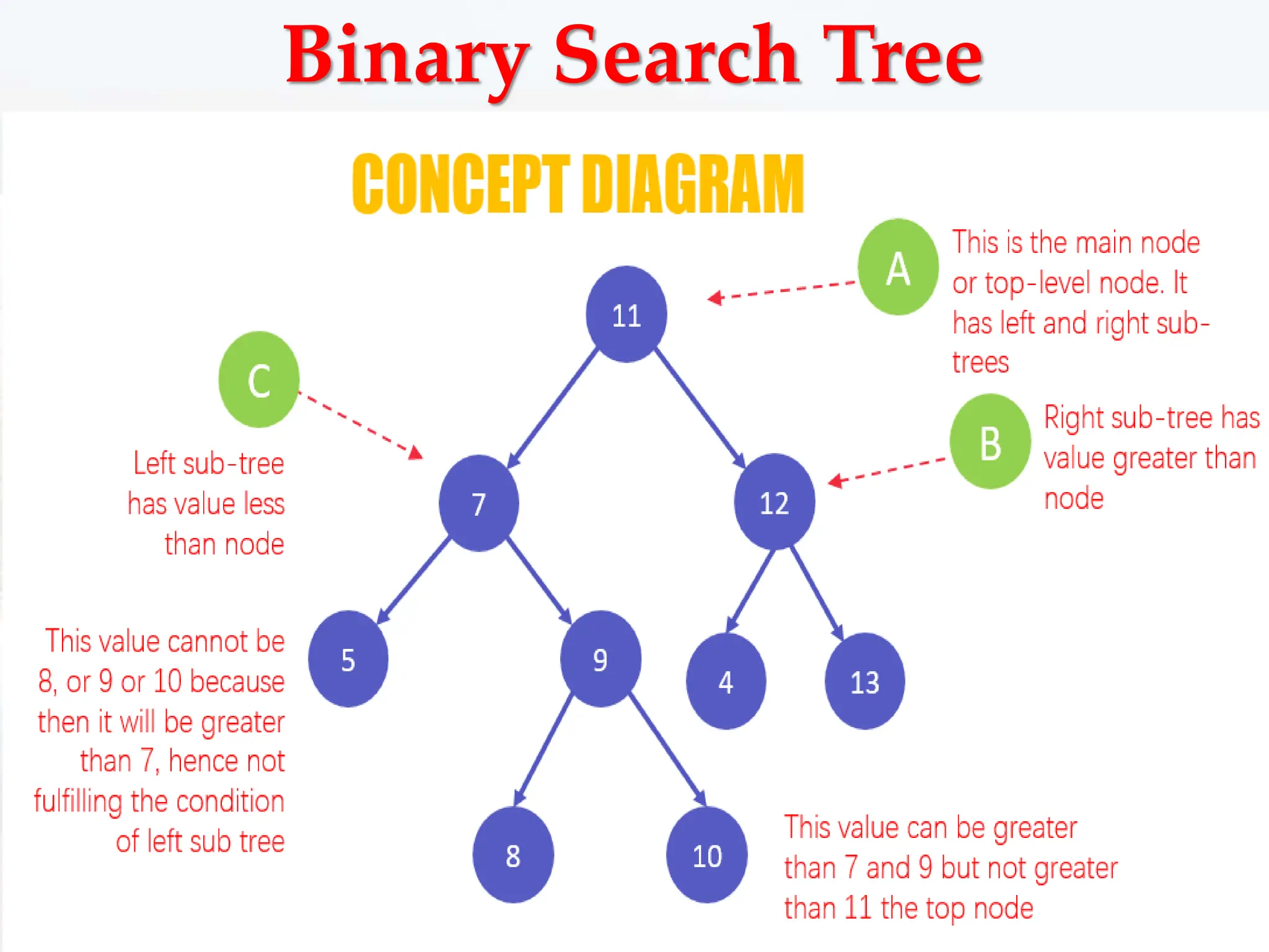 Binary Search Tree
 