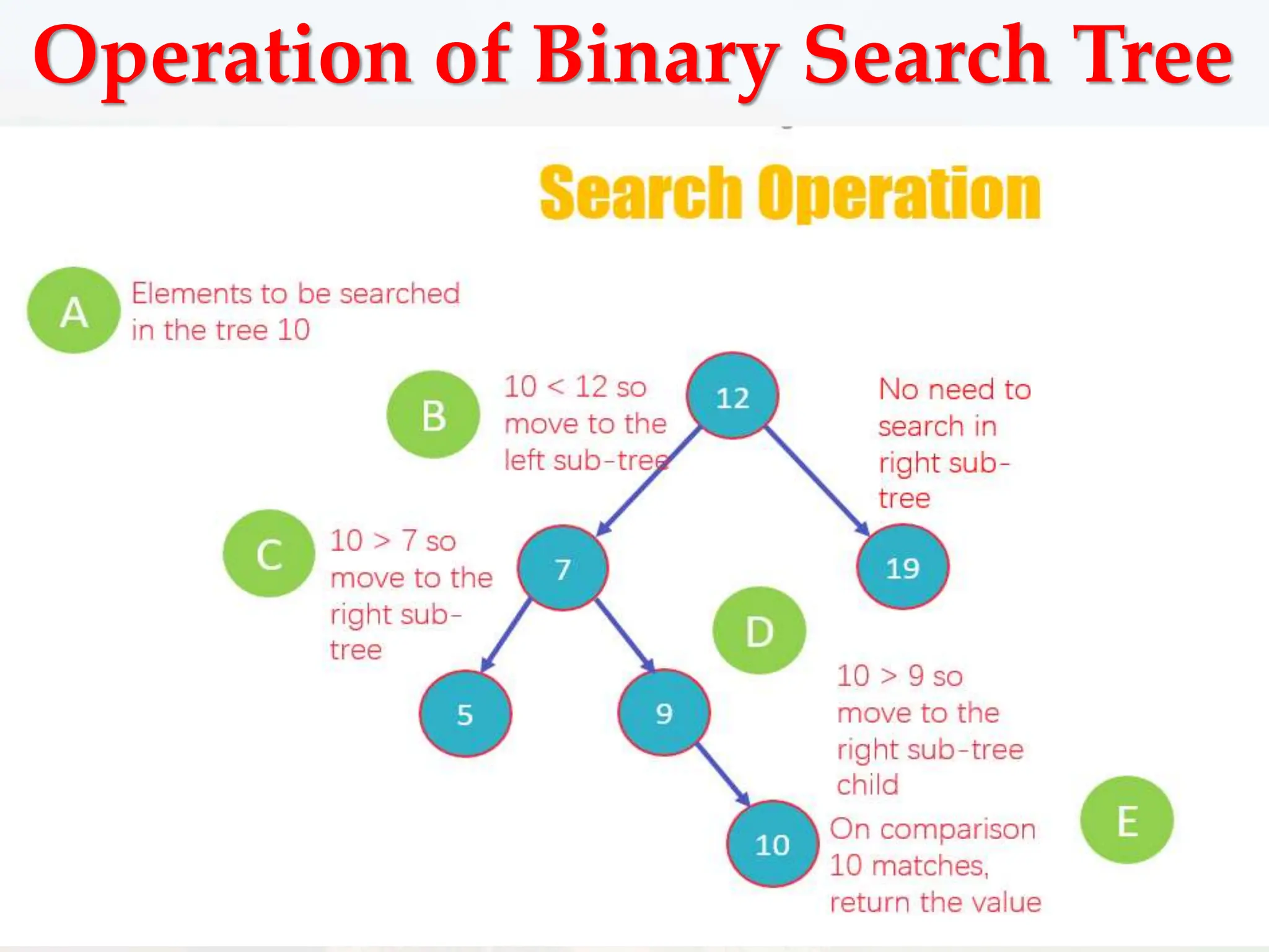 Operation of Binary Search Tree
1. Search :
 