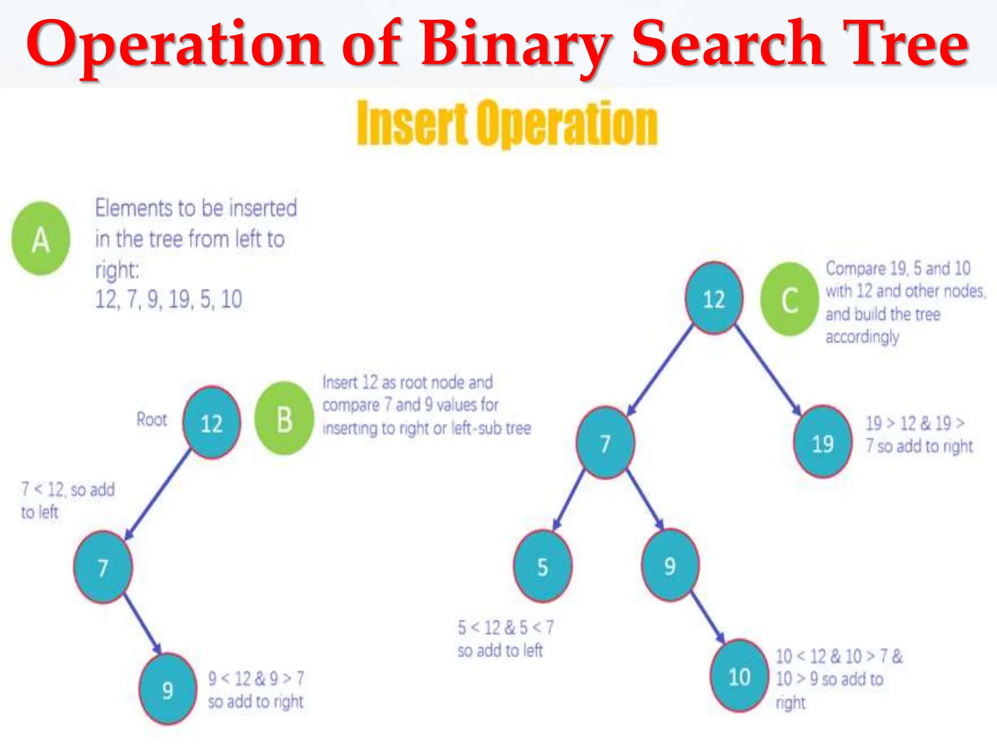 Operation of Binary Search Tree
 