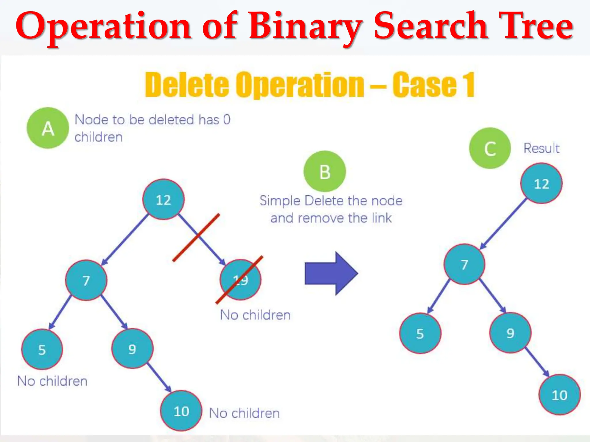Operation of Binary Search Tree
 