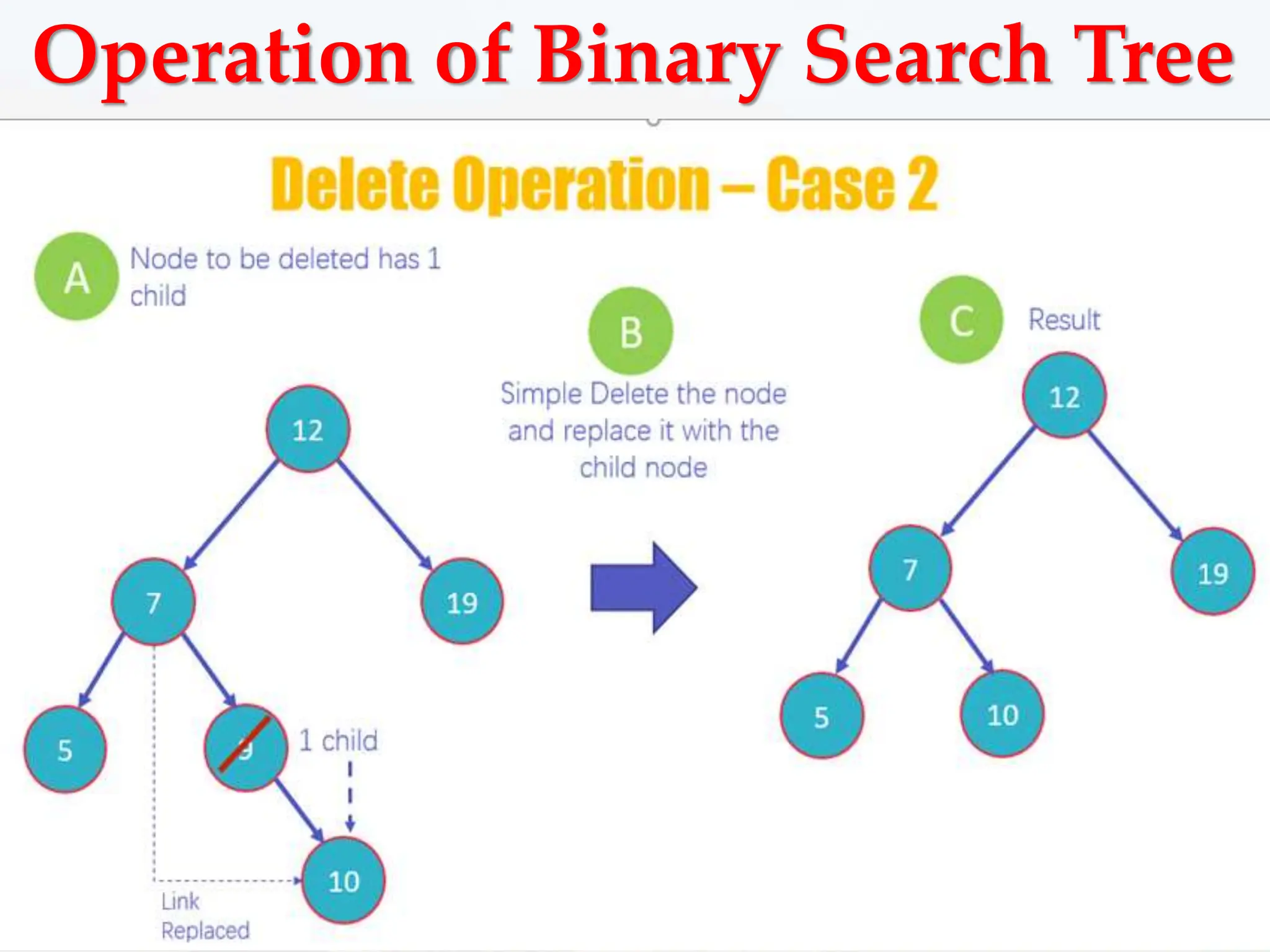 Operation of Binary Search Tree
 
