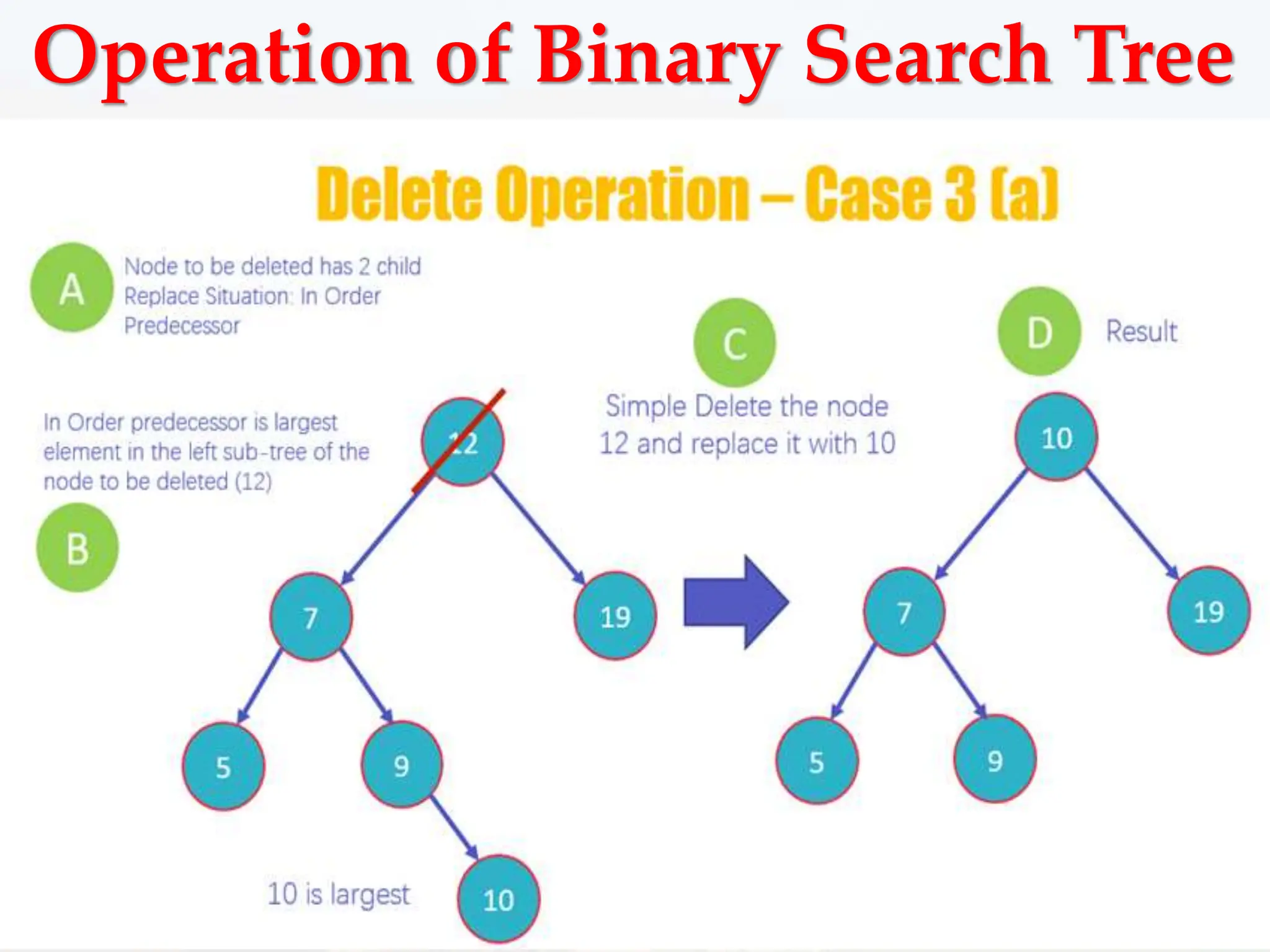 Operation of Binary Search Tree
 