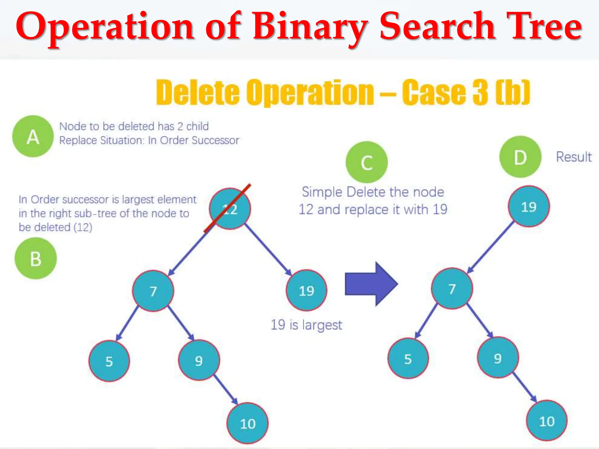 Operation of Binary Search Tree
 