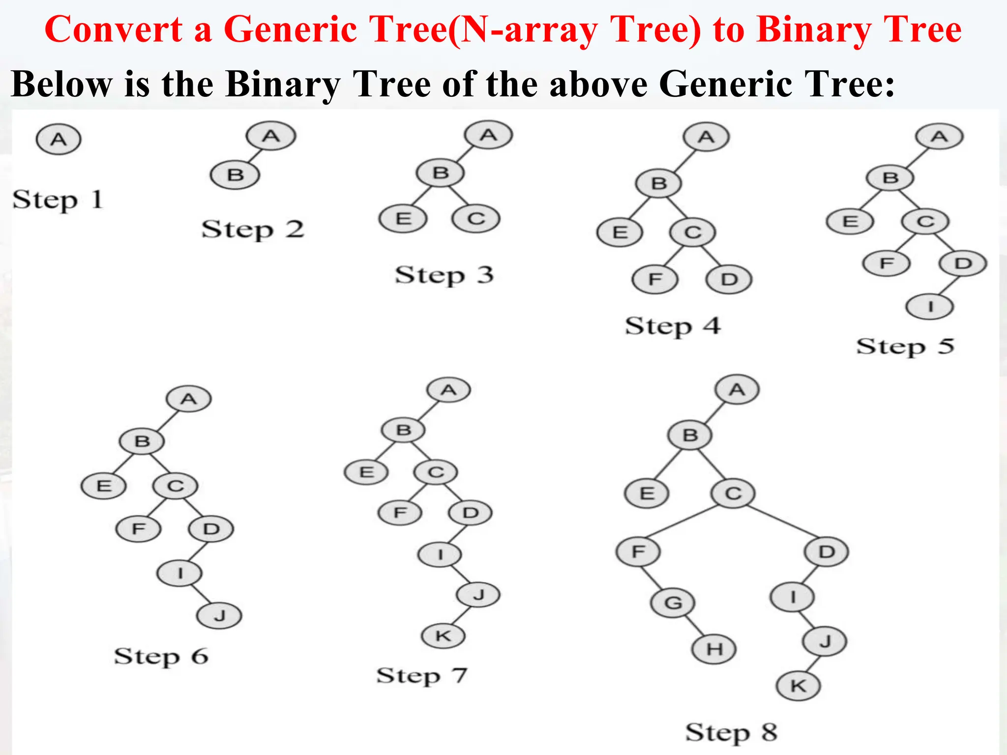 61
Convert a Generic Tree(N-array Tree) to Binary Tree
Below is the Binary Tree of the above Generic Tree:
 