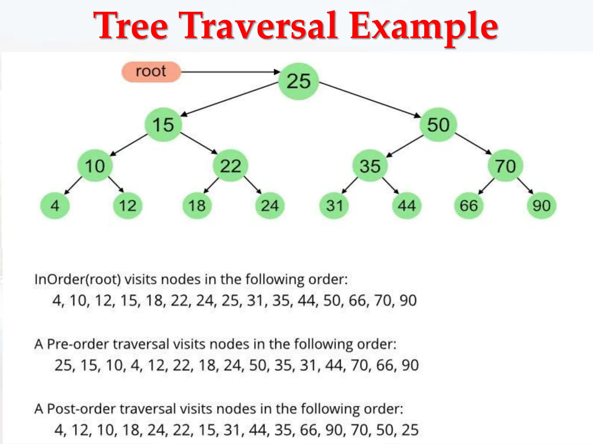 Tree Traversal Example
 