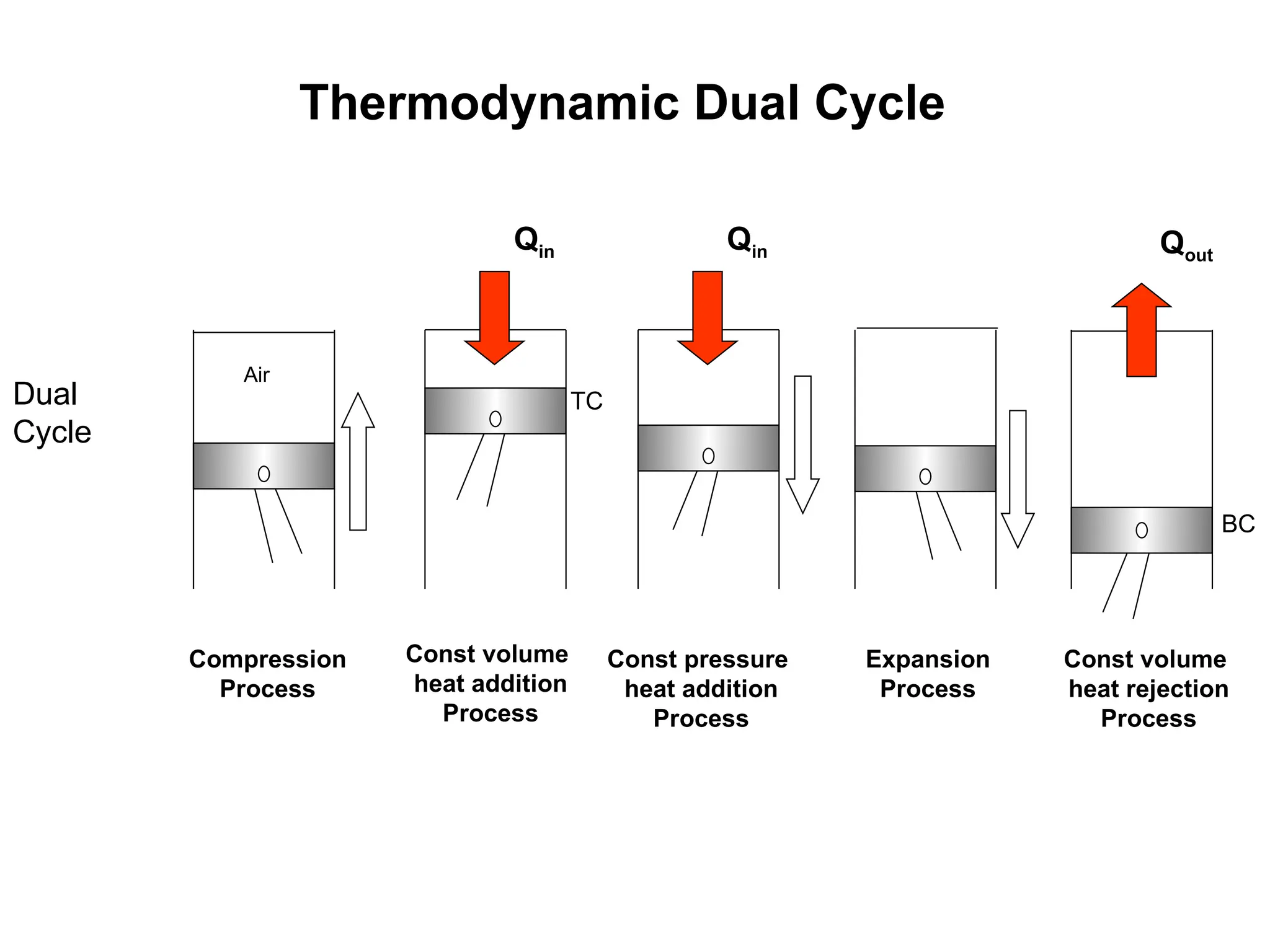 Air
TC
BC
Qin Qout
Compression
Process
Const pressure
heat addition
Process
Expansion
Process
Const volume
heat rejection
Process
Dual
Cycle
Qin
Const volume
heat addition
Process
Thermodynamic Dual Cycle
 
