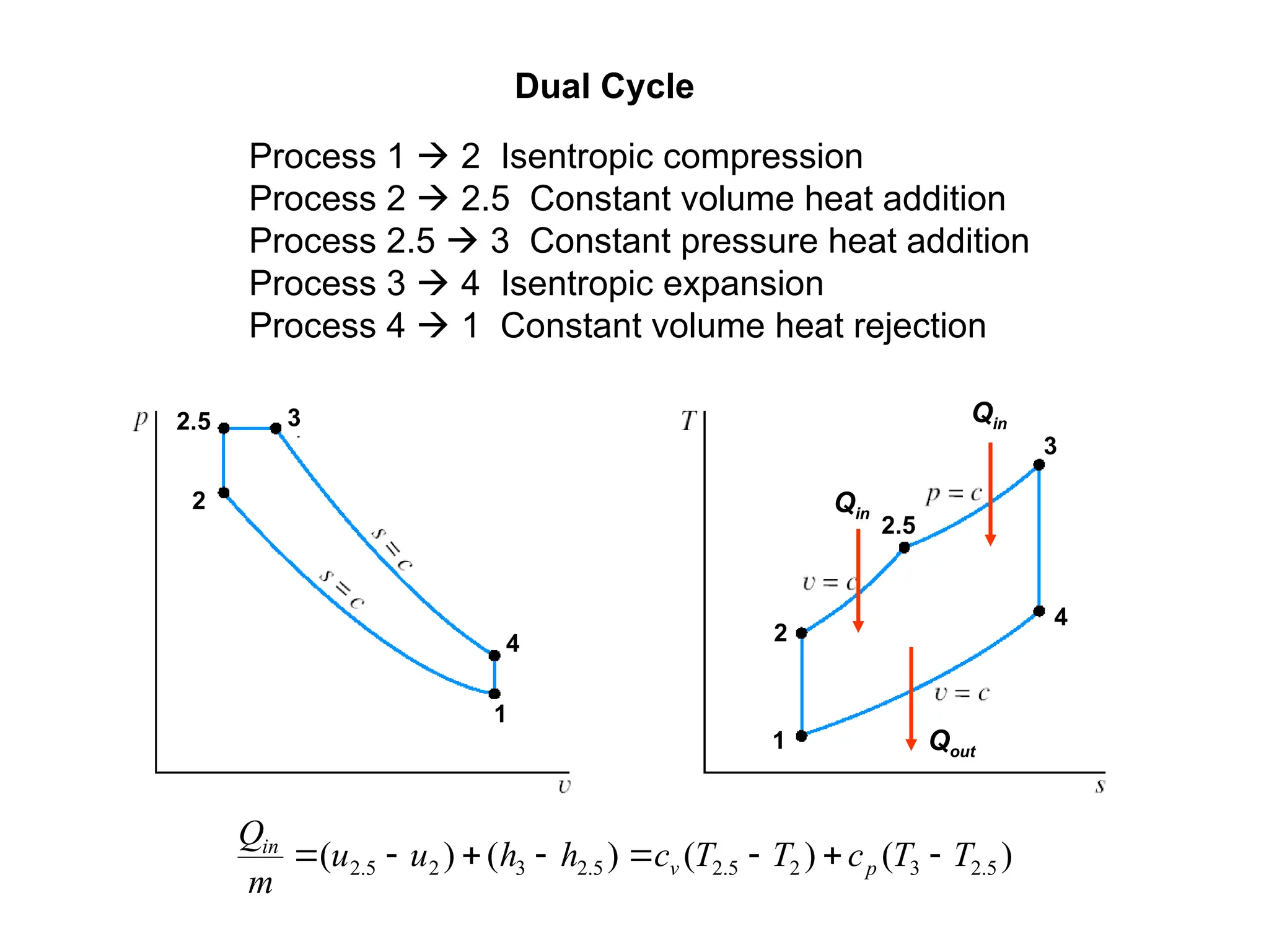 Process 1  2 Isentropic compression
Process 2  2.5 Constant volume heat addition
Process 2.5  3 Constant pressure heat addition
Process 3  4 Isentropic expansion
Process 4  1 Constant volume heat rejection
Dual Cycle
Qin
Qin
Qout
1
1
2
2
2.5
2.5
3
3
4
4
)
(
)
(
)
(
)
( 5
.
2
3
2
5
.
2
5
.
2
3
2
5
.
2 T
T
c
T
T
c
h
h
u
u
m
Q
p
v
in








 