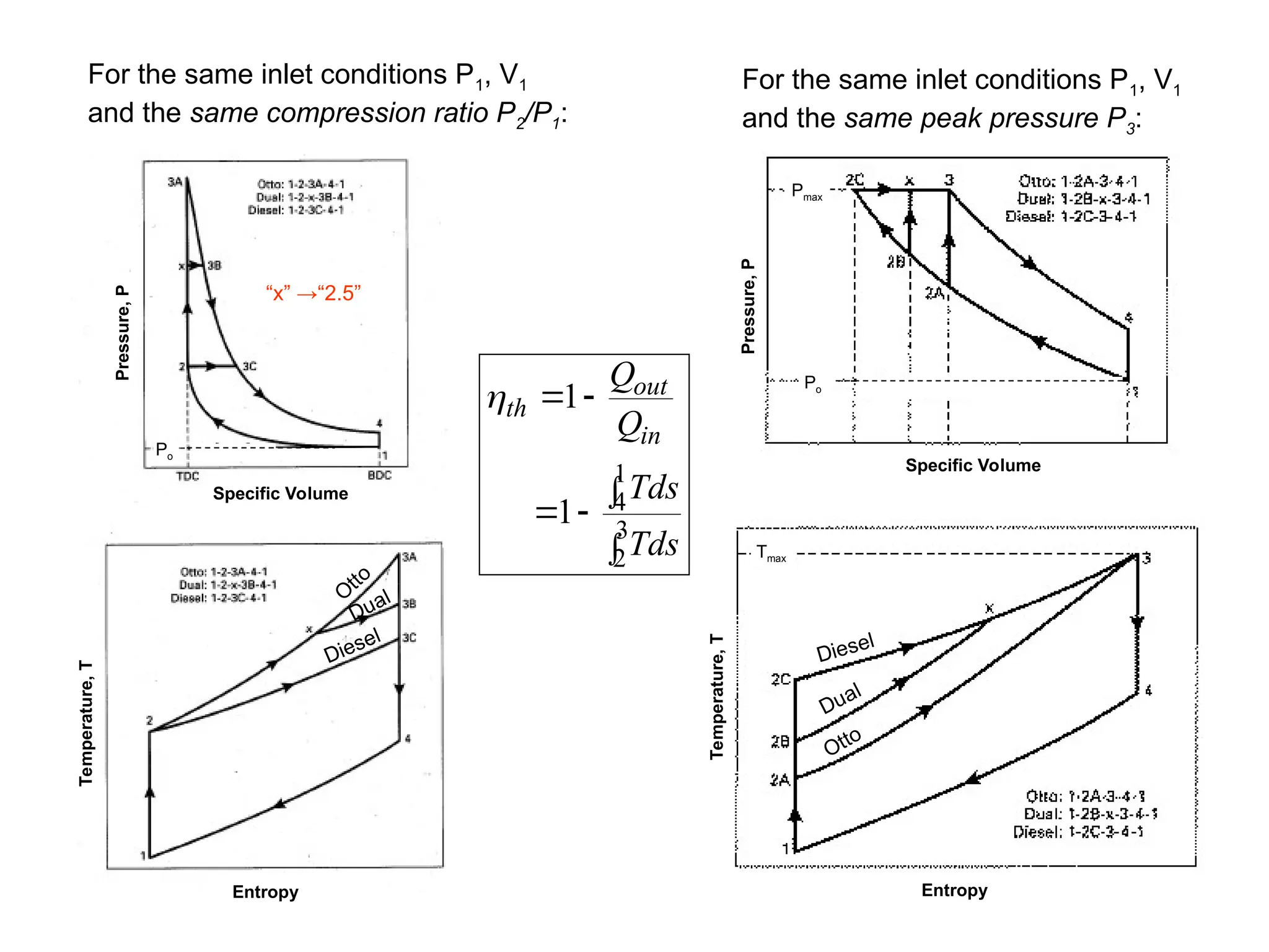 For the same inlet conditions P1, V1
and the same compression ratio P2/P1:
For the same inlet conditions P1, V1
and the same peak pressure P3:






3
2
1
4
1
1
Tds
Tds
Q
Q
in
out
th

Diesel
Dual
Otto
Diesel
Dual
O
tto
“x” →“2.5”
Pmax
Tmax
Po
Po
Pressure,
P
Pressure,
P
Temperature,
T
Temperature,
T
Specific Volume
Specific Volume
Entropy Entropy
 