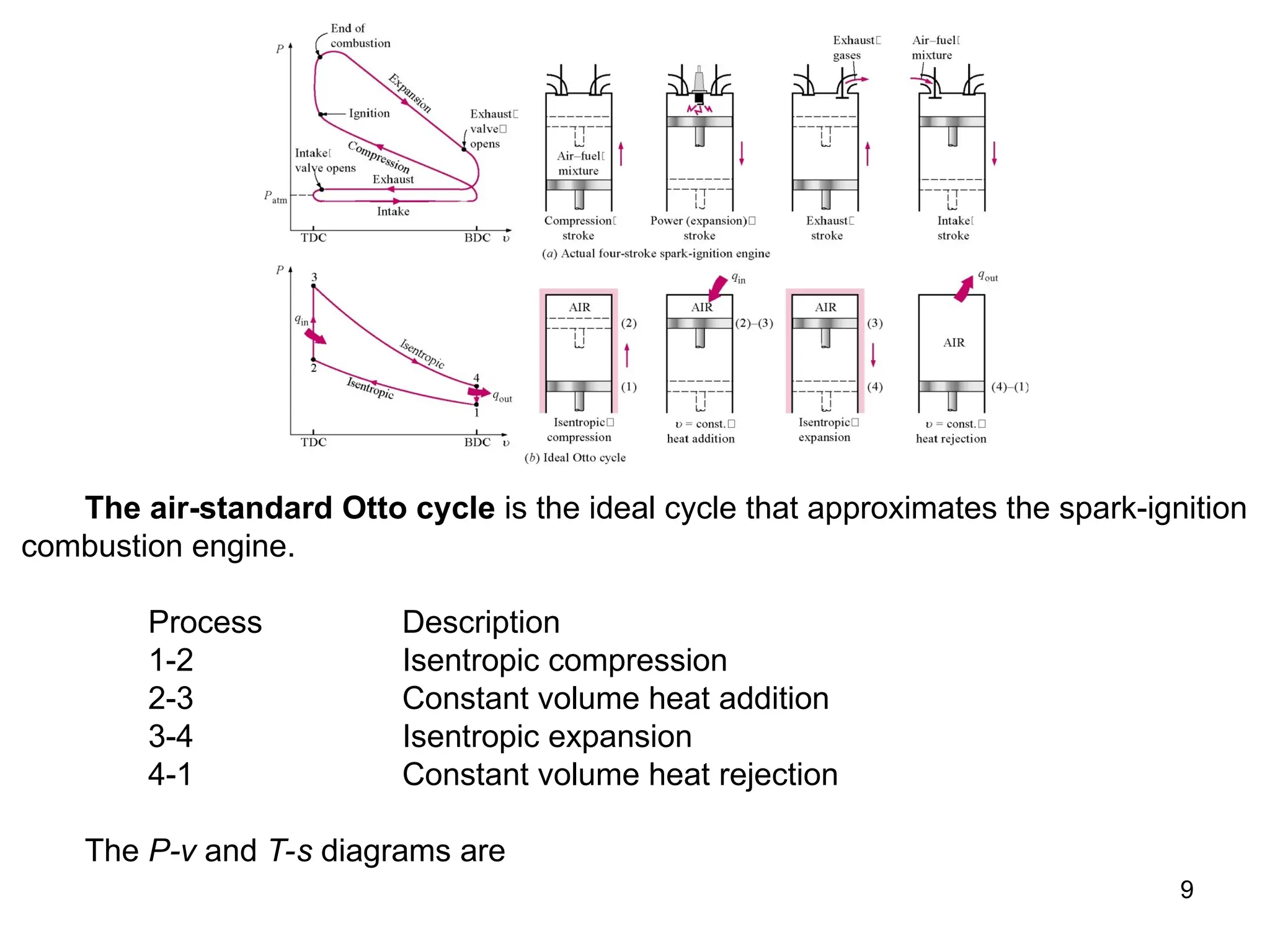 9
The air-standard Otto cycle is the ideal cycle that approximates the spark-ignition
combustion engine.
Process Description
1-2 Isentropic compression
2-3 Constant volume heat addition
3-4 Isentropic expansion
4-1 Constant volume heat rejection
The P-v and T-s diagrams are
 