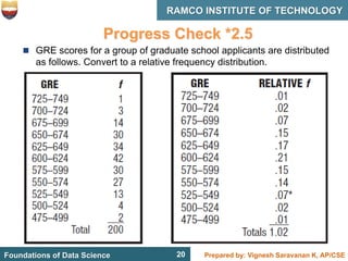 20 Prepared by: Vignesh Saravanan K, AP/CSE
Foundations of Data Science
RAMCO INSTITUTE OF TECHNOLOGY
20
Progress Check *2.5
 GRE scores for a group of graduate school applicants are distributed
as follows. Convert to a relative frequency distribution.
 