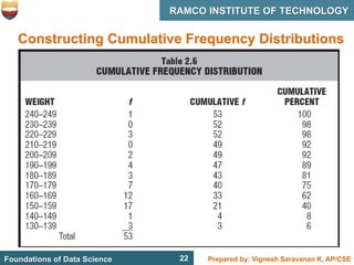 22 Prepared by: Vignesh Saravanan K, AP/CSE
Foundations of Data Science
RAMCO INSTITUTE OF TECHNOLOGY
22
Constructing Cumulative Frequency Distributions
• In Table 2.6, the cumulative frequency for the class 130–139 is 3,
since there are no classes ranked lower.
• The cumulative frequency for the class 140–149 is 4, since 1 is the
frequency for that class and 3 is the frequency of all lower-ranked
classes.
• The cumulative frequency for the class 150–159 is 21, since 17 is the
frequency for that class and 4 is the sum of the frequencies of all
lower-ranked classes.
 
