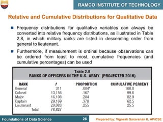 26 Prepared by: Vignesh Saravanan K, AP/CSE
Foundations of Data Science
RAMCO INSTITUTE OF TECHNOLOGY
26
Relative and Cumulative Distributions for Qualitative Data
 Frequency distributions for qualitative variables can always be
converted into relative frequency distributions, as illustrated in Table
2.8, in which military ranks are listed in descending order from
general to lieutenant.
 Furthermore, if measurement is ordinal because observations can
be ordered from least to most, cumulative frequencies (and
cumulative percentages) can be used
 