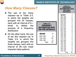 5 Prepared by: Vignesh Saravanan K, AP/CSE
Foundations of Data Science
RAMCO INSTITUTE OF TECHNOLOGY
5
How Many Classes?
 The use of too many
classes—as in Table 2.3,
in which the weights are
grouped into 24 classes,
each with an interval of 5—
tends to defeat the
purpose of a frequency
distribution.
 On the other hand, the use
of too few classes—as in
Table 2.4, in which the
weights are grouped into
three classes, each with an
interval of 50—can mask
important data patterns
 