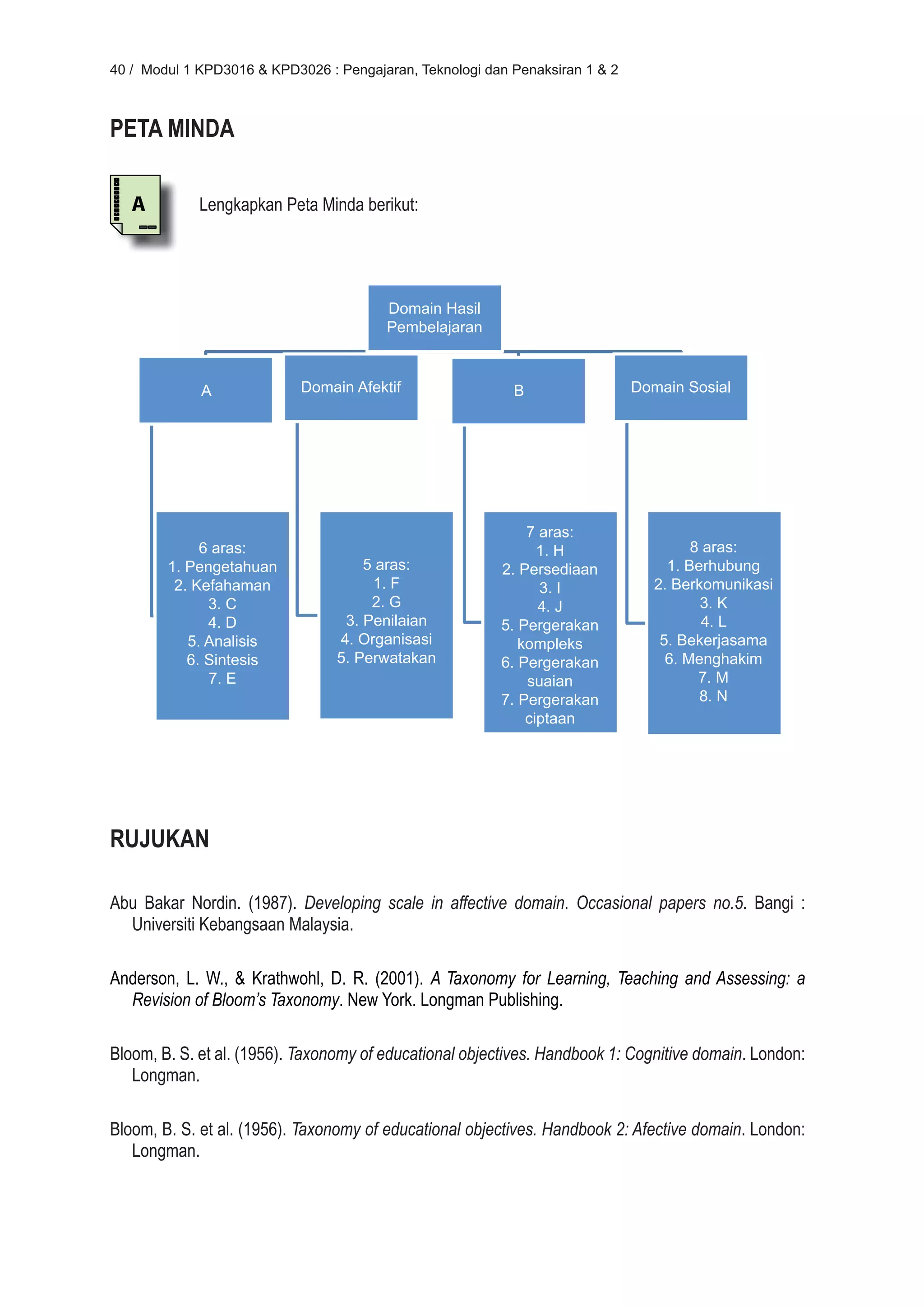 40 / Modul 1 KPD3016 & KPD3026 : Pengajaran, Teknologi dan Penaksiran 1 & 2



PETA MINDA

   A         Lengkapkan Peta Minda berikut:




                                        Domain Hasil
                                        Pembelajaran



             A              Domain Afektif                 B                  Domain Sosial




                                                             7 aras:
             6 aras:                                           1. H                    8 aras:
        1. Pengetahuan               5 aras:             2. Persediaan             1. Berhubung
         2. Kefahaman                 1. F                     3. I              2. Berkomunikasi
              3. C                    2. G                     4. J                     3. K
              4. D                3. Penilaian           5. Pergerakan                   4. L
           5. Analisis           4. Organisasi              kompleks              5. Bekerjasama
           6. Sintesis           5. Perwatakan           6. Pergerakan             6. Menghakim
              7. E                                           suaian                     7. M
                                                         7. Pergerakan                  8. N
                                                             ciptaan




RUJUKAN

Abu Bakar Nordin. (1987). Developing scale in affective domain. Occasional papers no.5. Bangi :
  Universiti Kebangsaan Malaysia.

Anderson, L. W., & Krathwohl, D. R. (2001). A Taxonomy for Learning, Teaching and Assessing: a
  Revision of Bloom’s Taxonomy. New York. Longman Publishing.

Bloom, B. S. et al. (1956). Taxonomy of educational objectives. Handbook 1: Cognitive domain. London:
   Longman.

Bloom, B. S. et al. (1956). Taxonomy of educational objectives. Handbook 2: Afective domain. London:
   Longman.
 