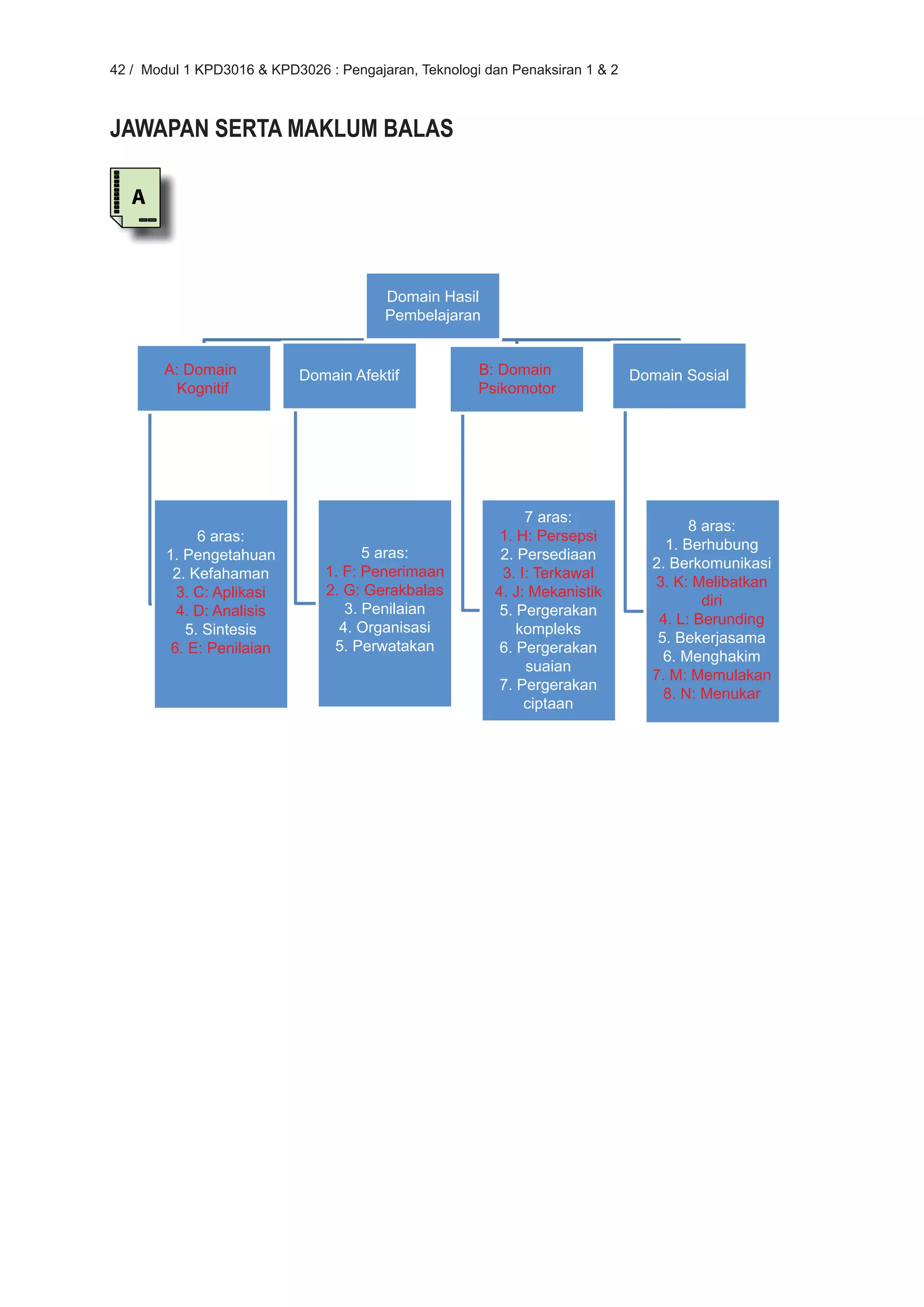 42 / Modul 1 KPD3016 & KPD3026 : Pengajaran, Teknologi dan Penaksiran 1 & 2



JAWAPAN SERTA MAKLUM BALAS

   A



                                        Domain Hasil
                                        Pembelajaran


        A: Domain          Domain Afektif             B: Domain               Domain Sosial
         Kognitif                                     Psikomotor




                                                             7 aras:
                                                                                       8 aras:
             6 aras:                                     1. H: Persepsi
                                                                                   1. Berhubung
        1. Pengetahuan               5 aras:             2. Persediaan
                                                                                 2. Berkomunikasi
         2. Kefahaman          1. F: Penerimaan          3. I: Terkawal
                                                                                 3. K: Melibatkan
          3. C: Aplikasi       2. G: Gerakbalas         4. J: Mekanistik
                                                                                         diri
          4. D: Analisis          3. Penilaian           5. Pergerakan
                                                                                  4. L: Berunding
           5. Sintesis           4. Organisasi              kompleks
                                                                                  5. Bekerjasama
         6. E: Penilaian        5. Perwatakan            6. Pergerakan
                                                                                   6. Menghakim
                                                             suaian
                                                                                 7. M: Memulakan
                                                         7. Pergerakan
                                                                                   8. N: Menukar
                                                             ciptaan
 
