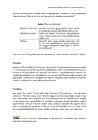 Matlamat dan Objektif Pengajaran dan Pembelajaran / 33



motivasi luaran yang menjadi landasan kepada setiap tingkah laku atau tindakan yang ditunjukkan oleh
individu berkenaan. Terdapat tiga jenis nilai ini seperti yang dihuraikan dalam Jadual 2.7.


                                    Jadual 2.7 Jenis-jenis Penilaian

          Penerimaan semua nilai Menerima semua nilai yang terdedah kepada individu
                                   tersebut yang menjadi landasan kepada perlakuannya.
          Pemilihan nilai tertentu Memilih nilai tertentu dari nilai-nilai yang didedahkan
                                   kepada individu tersebut yang menjadi landasan kepada
                                   perlakuannya.
          Komitmen                 Memegang teguh kepada sesuatu kepercayaan (satu
                                   set nilai) yang menjadi landasan kepada perlakuannya
                                   dan sanggup mempertahan kepercayaan ini daripada
                                   sebarang cabaran.


Contohnya, murid itu mengajak rakan-rakannya mendengar ceramah kempen kitar semula di sekolah.



Organisasi

Aras keempat Domain Afektif ialah Organisasi (Organization). Seseorang yang berada pada aras afektif
ini boleh menyusun semua nilai yang diterimanya kepada satu sistem yang lebih praktikal. Penyusunan
nilai-nilai ini terbahagi kepada dua peringkat, iaitu pertama, mengkonsepsualisasi nilai-nilai dan
membentuk pertalian antaranya; dan keduanya menyusun nilai-nilai ini hingga menjadi satu sistem nilai/
kepercayaan. Contohnya, murid mengajak rakan-rakannya mengumpul bahan-bahan kitar semula untuk
mengambil bahagian dalam kempen kitar semula di sekolah.



Perwatakan

Aras kelima dan terakhir Domain Afektif ialah Perwatakan (Characterization), yang bermaksud
seseorang itu mematuhi sesuatu sistem nilai dan sanggup mengamalkannya sebagai satu cara hidup.
Pada kebiasaannya, individu berkenaan akan kekal memegang sistem nilai berkenaan. Pada peringkat
ini, seseorang itu akan memperlihatkan: (a) perwatakan berlandaskan kepada nilai tertentu, misalnya
dapat membuat keputusan mengikut keadaan, tanpa berasaskan perasaan atau sogokan; dan (b)
sistem nilai tersendiri, iaitu mempunyai falsafah atau prinsip hidup tersendiri. Contohnya, murid itu tidak
lagi menggunakan beg plastic dan hanya membeli/menggunakan bahan-bahan yang mesra alam.



            Tuliskan satu contoh hasil pembelajaran bagi setiap aras Domain Afektif bagi mana-mana
tajuk dalam mata pelajaran anda.
 
