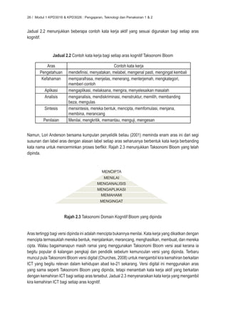 26 / Modul 1 KPD3016 & KPD3026 : Pengajaran, Teknologi dan Penaksiran 1 & 2



Jadual 2.2 menunjukkan beberapa contoh kata kerja aktif yang sesuai digunakan bagi setiap aras
kognitif.


               Jadual 2.2 Contoh kata kerja bagi setiap aras kognitif Taksonomi Bloom

           Aras                                    Contoh kata kerja
       Pengetahuan       mendefinisi, menyatakan, melabel, mengenal pasti, mengingat kembali
        Kefahaman        memparafrasa, menjelas, menerang, menterjemah, mengkategori,
                         memberi contoh
          Aplikasi       mengaplikasi, melaksana, mengira, menyelesaikan masalah
          Analisis       menganalisis, mendiskriminasi, menstruktur, memilih, membanding
                         beza, mengulas
          Sintesis       mensintesis, mereka bentuk, mencipta, memfomulasi, menjana,
                         membina, merancang
         Penilaian       Menilai, mengkritik, memantau, menguji, mengesan


Namun, Lori Anderson bersama kumpulan penyelidik beliau (2001) meminda enam aras ini dari segi
susunan dan label aras dengan alasan label setiap aras seharusnya berbentuk kata kerja berbanding
kata nama untuk mencerminkan proses berfikir. Rajah 2.3 menunjukkan Taksonomi Bloom yang telah
dipinda.


                                             MENCIPTA
                                              MENILAI
                                          MENGANALISIS
                                          MENGAPLIKASI
                                           MEMAHAMI
                                            MENGINGAT



                      Rajah 2.3 Taksonomi Domain Kognitif Bloom yang dipinda


Aras tertinggi bagi versi dipinda ini adalah mencipta bukannya menilai. Kata kerja yang dikaitkan dengan
mencipta termasuklah mereka bentuk, menjalankan, merancang, menghasilkan, membuat, dan mereka
cipta. Walau bagaimanapun masih ramai yang menggunakan Taksonomi Bloom versi asal kerana ia
begitu popular di kalangan pengkaji dan pendidik sebelum kemunculan versi yang dipinda. Terbaru
muncul pula Taksonomi Bloom versi digital (Churches, 2008) untuk mengambil kira kemahiran berkaitan
ICT yang begitu relevan dalam kehidupan abad ke-21 sekarang. Versi digital ini menggunakan aras
yang sama seperti Taksonomi Bloom yang dipinda, tetapi menambah kata kerja aktif yang berkaitan
dengan kemahiran ICT bagi setiap aras tersebut. Jadual 2.3 menyenaraikan kata kerja yang mengambil
kira kemahiran ICT bagi setiap aras kognitif.
 