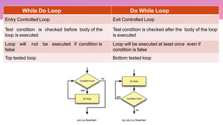 18CSS101J PROGRAMMING FOR PROBLEM SOLVING | PPTX