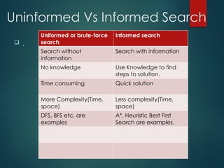 Unit-2 for AIML including type of searches | PPTX