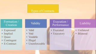Formation /
Creation
• Expressed
• Implied
• Quasi
• Contingent
• E-Contract
Validity
• Valid
• Void
• Voidable
• Illegal
• Unenforceable
Execution /
Performance
• Executed
• Executory
Liability
• Unilateral
• Bilateral
Types of Contracts
 