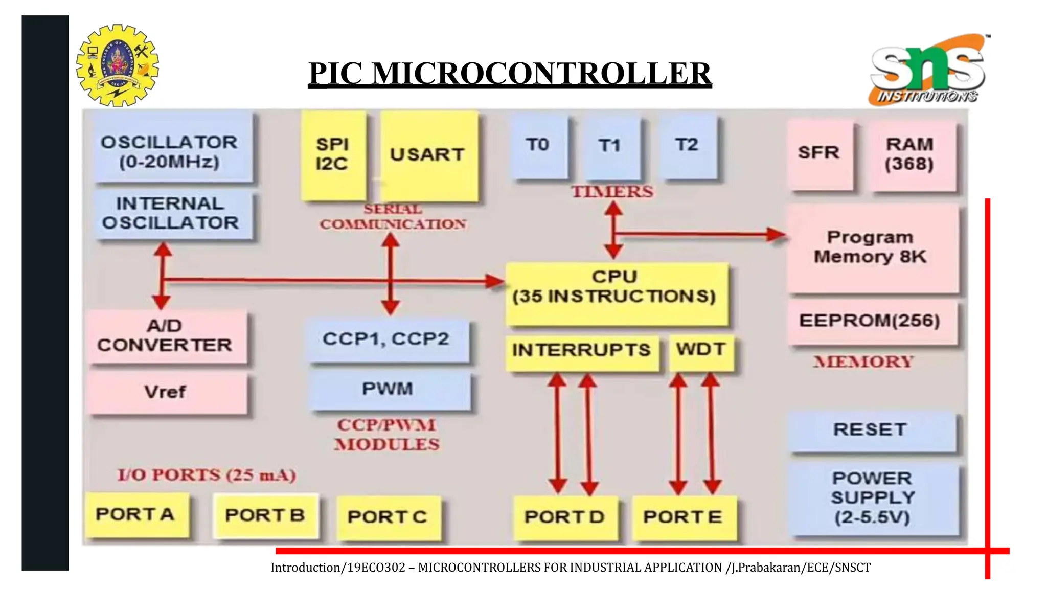 .
Introduction/19ECO302 – MICROCONTROLLERS FOR INDUSTRIAL APPLICATION /J.Prabakaran/ECE/SNSCT
PIC MICROCONTROLLER
 