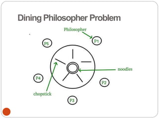 DiningPhilosopher Problem
 