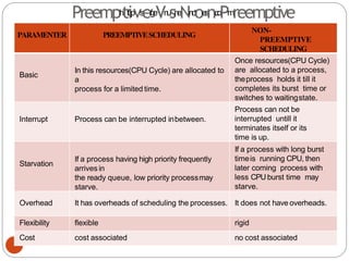 PARAMENTER PREEMPTIVESCHEDULING
NON-
PREEMPTIVE
SCHEDULING
Basic
In this resources(CPU Cycle) are allocated to
a
process for a limited time.
Once resources(CPU Cycle)
are allocated to a process,
theprocess holds it till it
completes its burst time or
switches to waitingstate.
Interrupt Process can be interrupted inbetween.
Process can not be
interrupted untill it
terminates itself or its
time is up.
Starvation
If a process having high priority frequently
arrives in
the ready queue, low priority processmay
starve.
If a process with long burst
timeis running CPU, then
later coming process with
less CPUburst time may
starve.
Overhead It has overheads of scheduling the processes. It does not have overheads.
Flexibility flexible rigid
Cost cost associated no cost associated
Preemph
tt
t
ip
vs
:
e/
/
g
e
Vn
u
si
n
e
Nn
o
t
oe
s
n.
c
o
Pm
reemptive
 