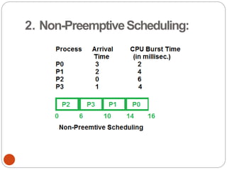 2. Non-PreemptiveScheduling:
 