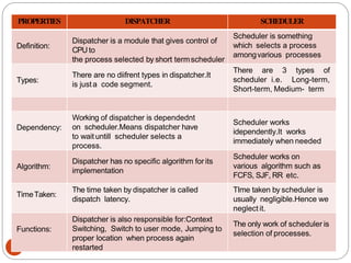 PROPERTIES DISPATCHER SCHEDULER
Definition:
Dispatcher is a module that gives control of
CPU to
the process selected by short termscheduler
Scheduler is something
which selects a process
amongvarious processes
Types:
There are no diifrent types in dispatcher.It
is justa code segment.
There are 3 types of
scheduler i.e. Long-term,
Short-term, Medium- term
Dependency:
Working of dispatcher is dependednt
on scheduler.Means dispatcher have
to wait untill scheduler selects a
process.
Scheduler works
idependently.It works
immediately when needed
Algorithm:
Dispatcher has no specific algorithm for its
implementation
Scheduler works on
various algorithm such as
FCFS, SJF, RR etc.
TimeTaken:
The time taken by dispatcher is called
dispatch latency.
TIme taken by scheduler is
usually negligible.Hence we
neglect it.
Functions:
Dispatcher is also responsible for:Context
Switching, Switch to user mode, Jumping to
proper location when process again
restarted
The only work of scheduler is
selection of processes.
 