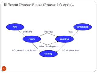 Different Process States (Process life cycle)..
20
 