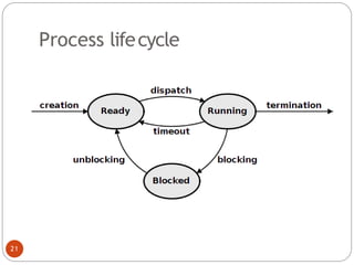 Process lifecycle
21
 