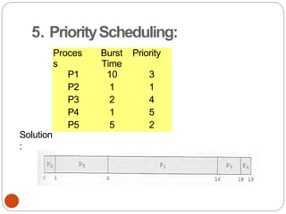5. PriorityScheduling:
Proces
s
Burst
Time
Priority
P1 10 3
P2 1 1
P3 2 4
P4 1 5
P5 5 2
Solution
:
 