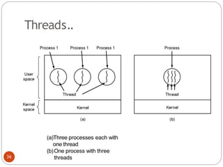 Threads..
(a)Three processes each with
one thread
(b)One process with three
threads
36
 