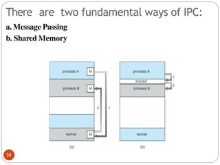 There are two fundamental ways of IPC:
a. Message Passing
b. Shared Memory
58
 