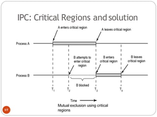 IPC: Critical Regions andsolution
Mutual exclusion using critical
regions
69
 
