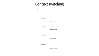 Context switching
CPU
Process P2
Process P2
Save P2 State
Process PI
Saves PI State
 