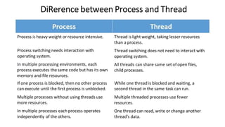 DiRerence between Process and Thread
Process is heavy weight or resource intensive.
Process switching needs interaction with
operating system.
In multiple processing environments, each
process executes the same code but has its own
memory and file resources.
If one process is blocked, then no other process
can execute until the first process is unblocked.
Multiple processes without using threads use
more resources.
In multiple processes each process operates
independently of the others.
Thread is light weight, taking lesser resources
than a process.
Thread switching does not need to interact with
operating system.
All threads can share same set of open files,
child processes.
While one thread is blocked and waiting, a
second thread in the same task can run.
Multiple threaded processes use fewer
resources.
One thread can read, write or change another
thread's data.
 
