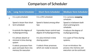 1
3
It is a job scheduler
Comparison of Scheduler
It is a CPU scheduler
Speed is lesser than short
2 term scheduler
Speed is fastest among other
two
It controls the degree of
multiprogramming
It provides lesser control over
degree of multiprogramming
It is almost absent or
4 minimal in time sharing
system
It selects processes from
5 pool and loads them into
memory for execution
It is also minimal in time
sharing system
It selects those processes
which are ready to execute
It is a process swapping
scheduler.
Speed is in between both
short and long term
scheduler.
It reduces the degree of
multiprogramming.
It is a part of Time sharing
systems.
It can re-introduce the
process into memory and
execution can be continued.
 