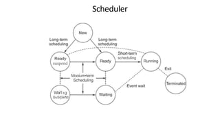 Ready
suspend
Mooium•term
Scheduling
Wa1»g
SuS{0eftd
Scheduler
Short-term
scheduling
Ready Running
 