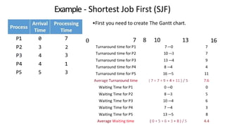 P1 0
P2 3 2
P3 4 3
P4 4 1
P5 5 3
Example - Shortest Job First (SJF)
7 0
•First you need to create The Gantt chart.
7 8 10 13
Turnaround time for P1 7—0 7
Turnaround time for P2 10 —3 7
Turnaround time for P3 13 —4 9
Turnaround time for P4 8 —4 4
Turnaround time for PS 16 —5 11
Average Turnaround time ( 7 + 7 + 9 + 4 + 11 ) / 5 7.6
Waiting Time for P1 0 —0 0
Waiting Time for P2 8—3 5
Waiting Time for P3 10 —4 6
Waiting Time for P4 7 —4 3
Waiting Time for PS 13 —5 8
Average Waiting time ( 0 + 5 + 6 + 3 + 8 ) / 5 4.4
16
 