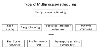 First Come Smallest number Pre-emptive smallest
First Served first number first
Load
sharing
Types of Multiprocessor scheduling
Multiprocessor scheduling
Gang scheduling
Dedicated processor
assignment
Dynamic
scheduling
 