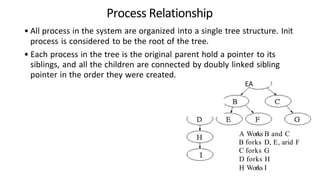 Process Relationship
• All process in the system are organized into a single tree structure. Init
process is considered to be the root of the tree.
• Each process in the tree is the original parent hold a pointer to its
siblings, and all the children are connected by doubly linked sibling
pointer in the order they were created.
EA
A Works B and C
B forks D, E, arid F
C forks G
D forks H
H Works I
 
