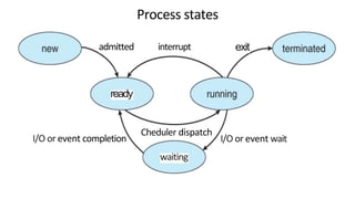 Process states
admitted interrupt
ready
exit
I/O or event completion
Cheduler dispatch
I/O or event wait
waiting
 