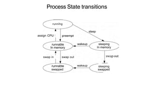 Process State transitions
running
assign CPU !
runnable
in memory
swap in swap out
runnabte
swapped
sleep
wakeup sleeping
in memory
wakeup
swap out
sleeping
swapped
 