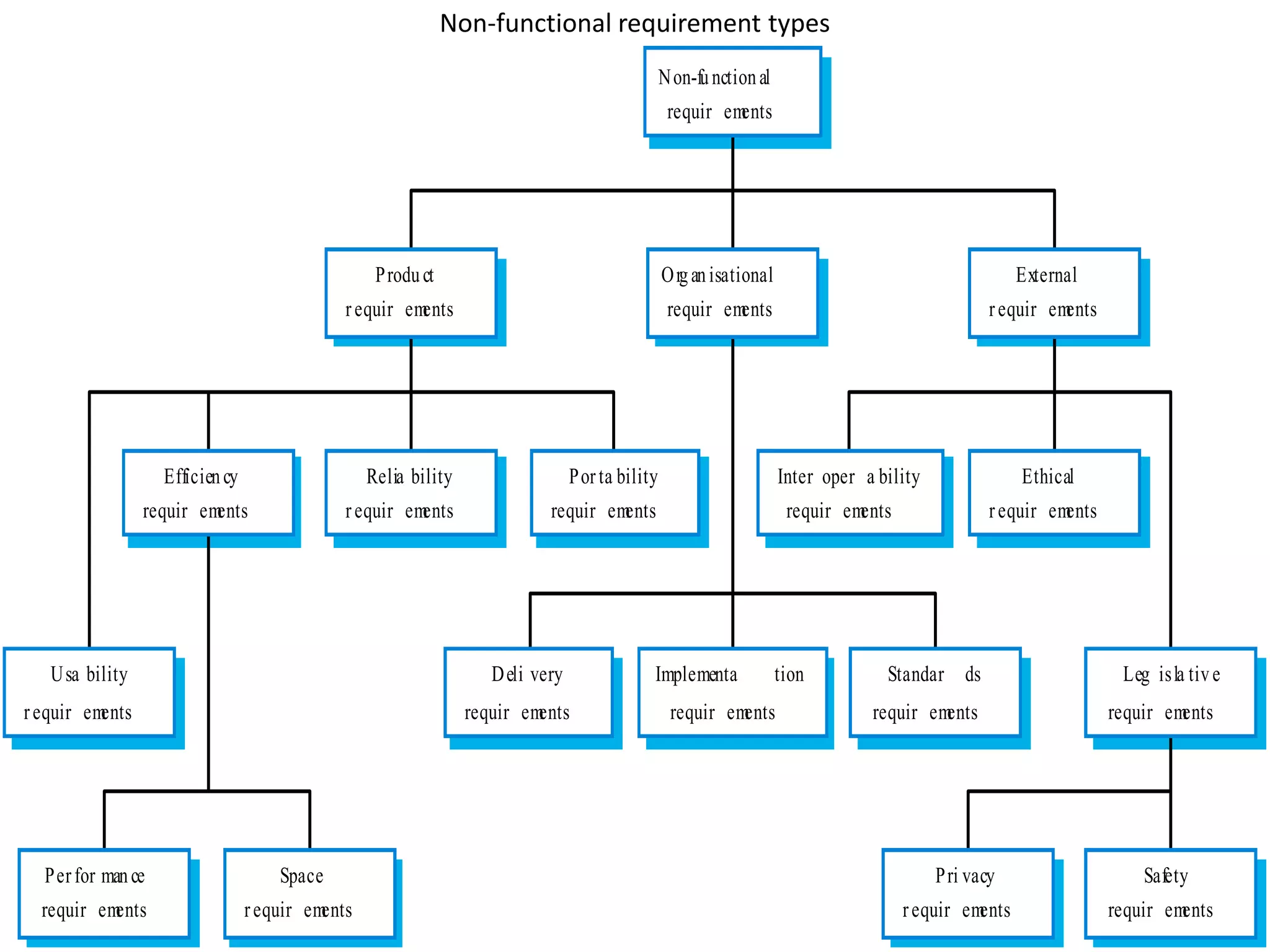 Non-functional requirement types
Perfor mance
requir ements
Space
requir ements
Usa bility
requir ements
Efficiency
requir ements
Relia bility
requir ements
Porta bility
requir ements
Inter oper a bility
requir ements
Ethical
requir ements
Leg isla tive
requir ements
Implementa tion
requir ements
Standar ds
requir ements
Deli very
requir ements
Safety
requir ements
Pri vacy
requir ements
Product
requir ements
Organisational
requir ements
External
requir ements
Non-functional
requir ements
 