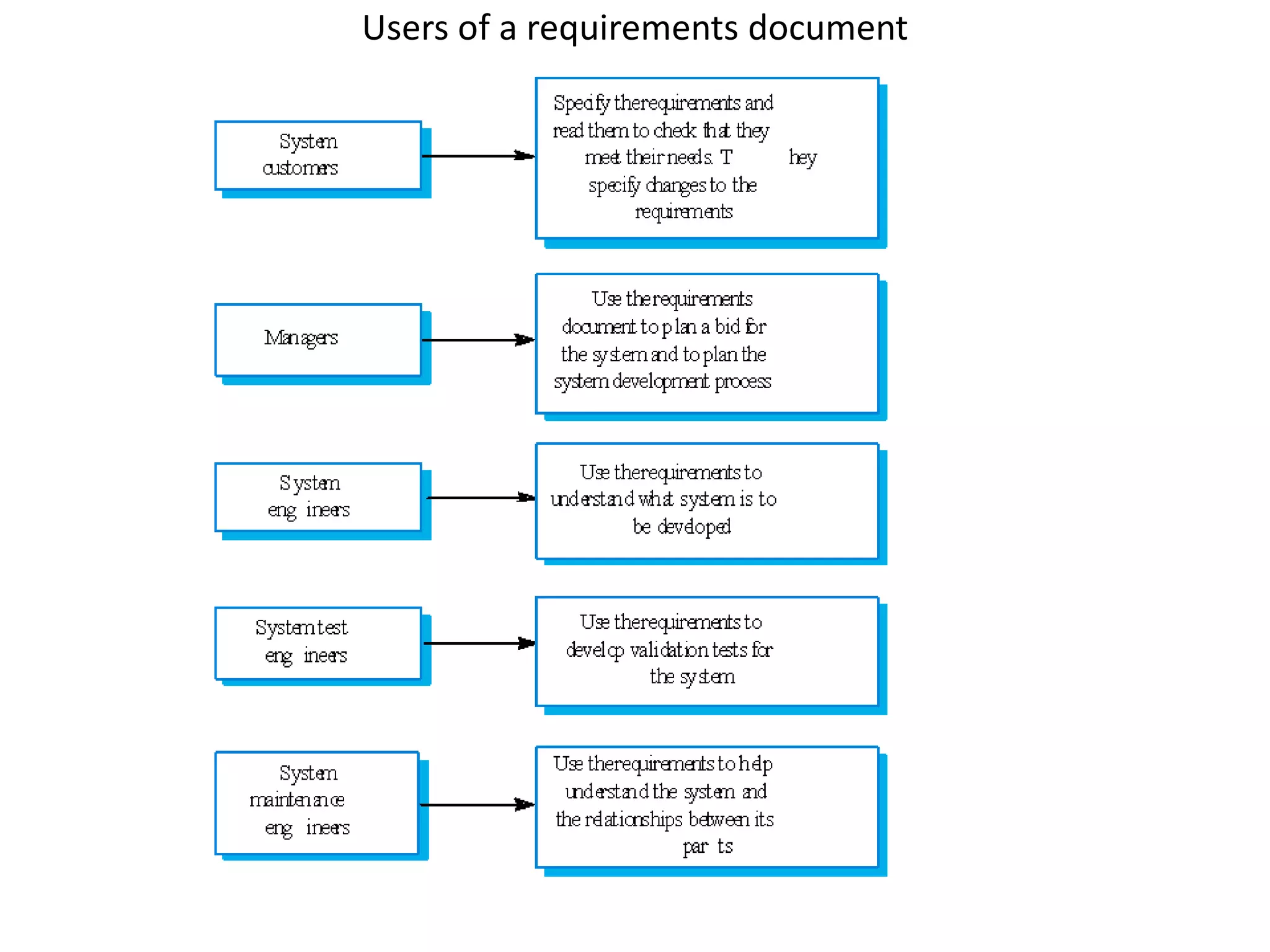 Users of a requirements document
 