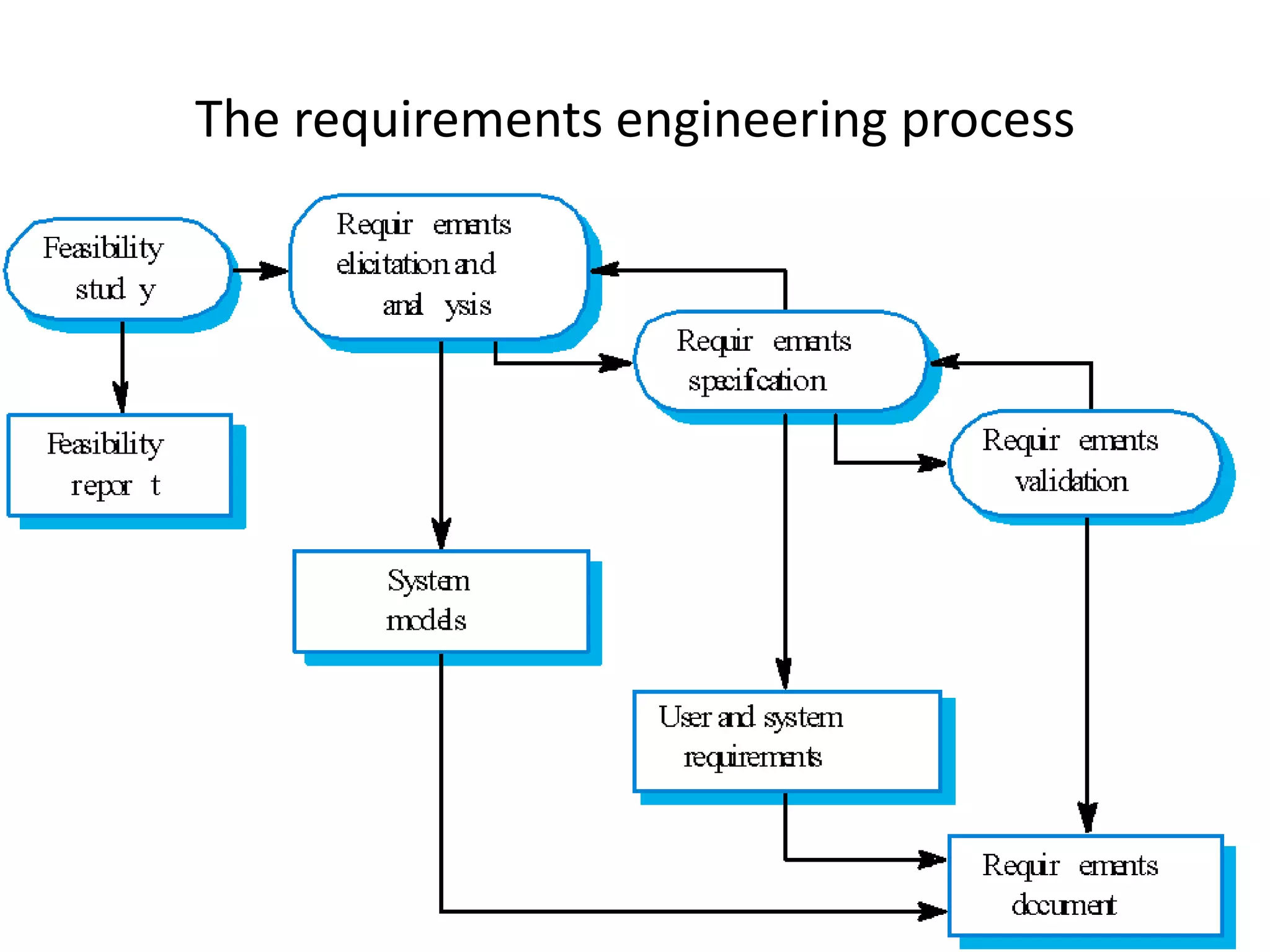 The requirements engineering process
 