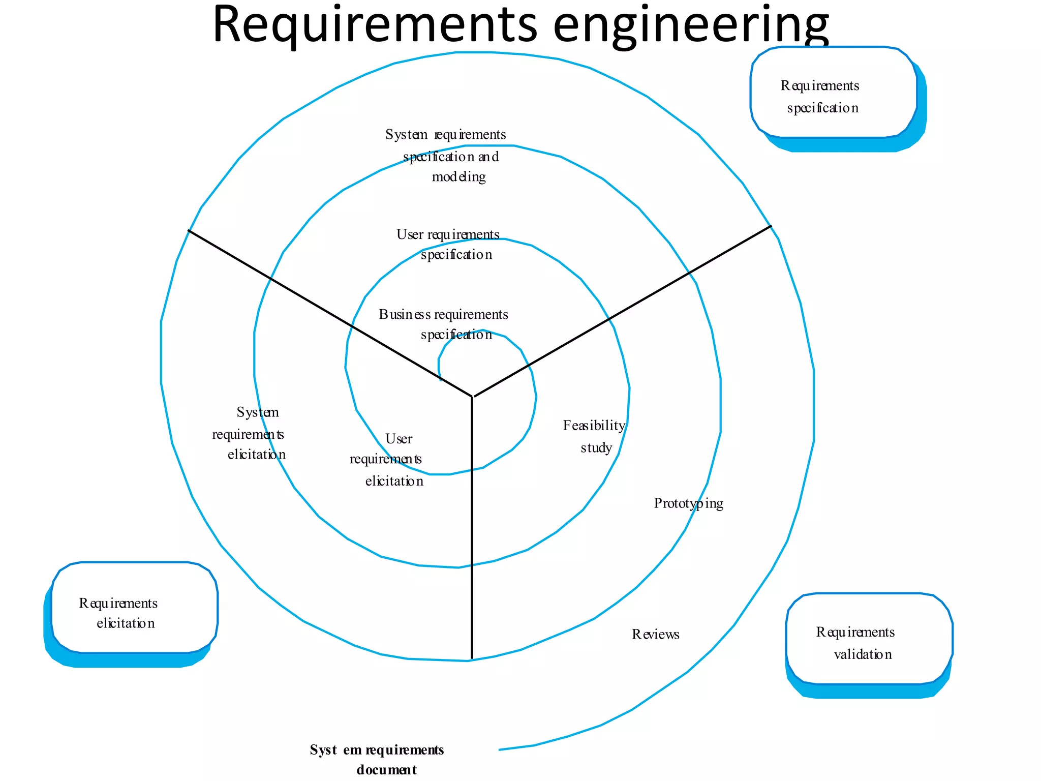 Requirements engineering
Requirements
specification
Requirements
validation
Requirements
elicitation
System requirements
specification and
modeling
System
requirements
elicitation
User requirements
specification
User
requirements
elicitation
Business requirements
specification
Prototyping
Feasibility
study
Reviews
Syst em requirements
document
 