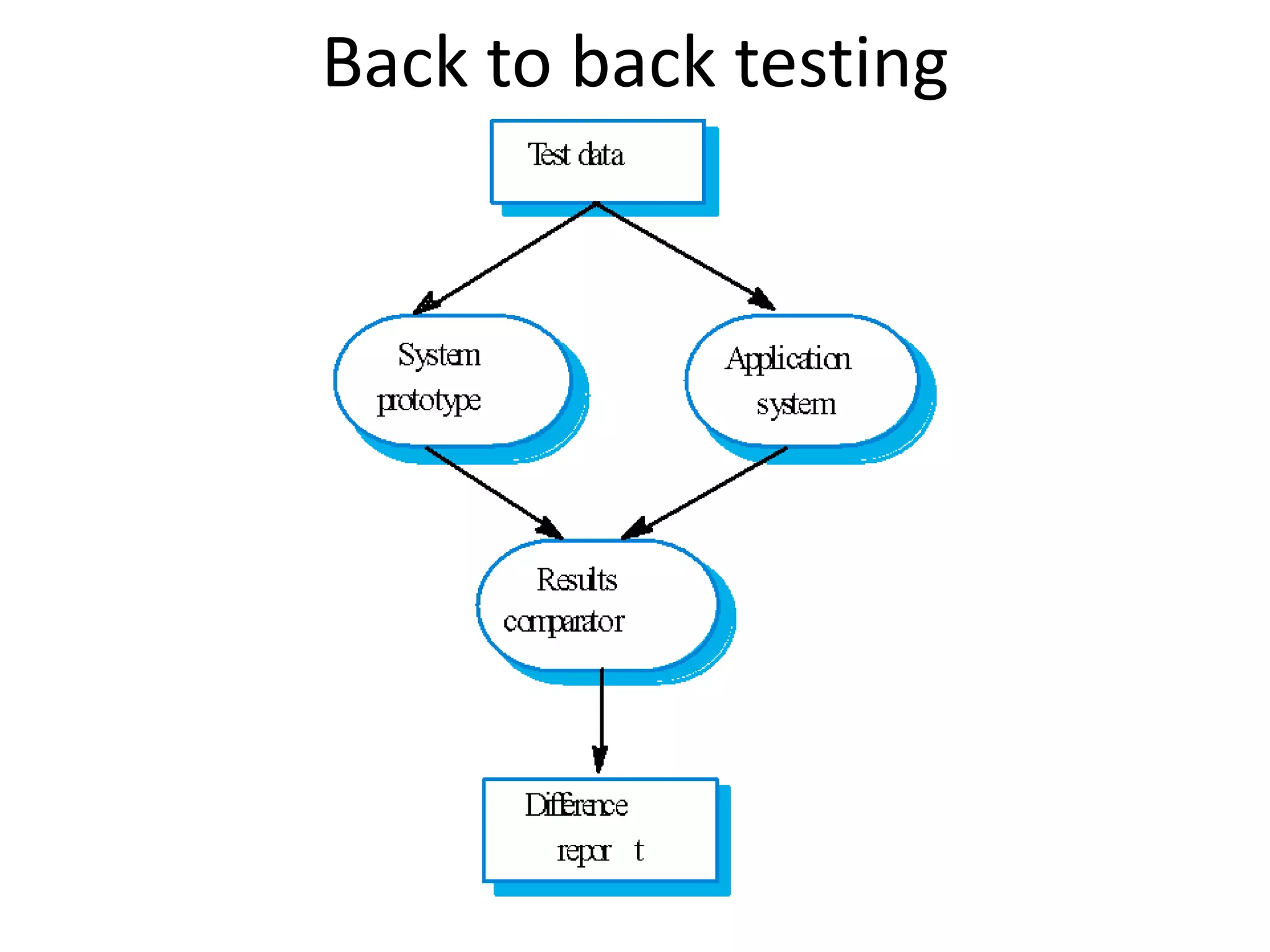 Back to back testing
 
