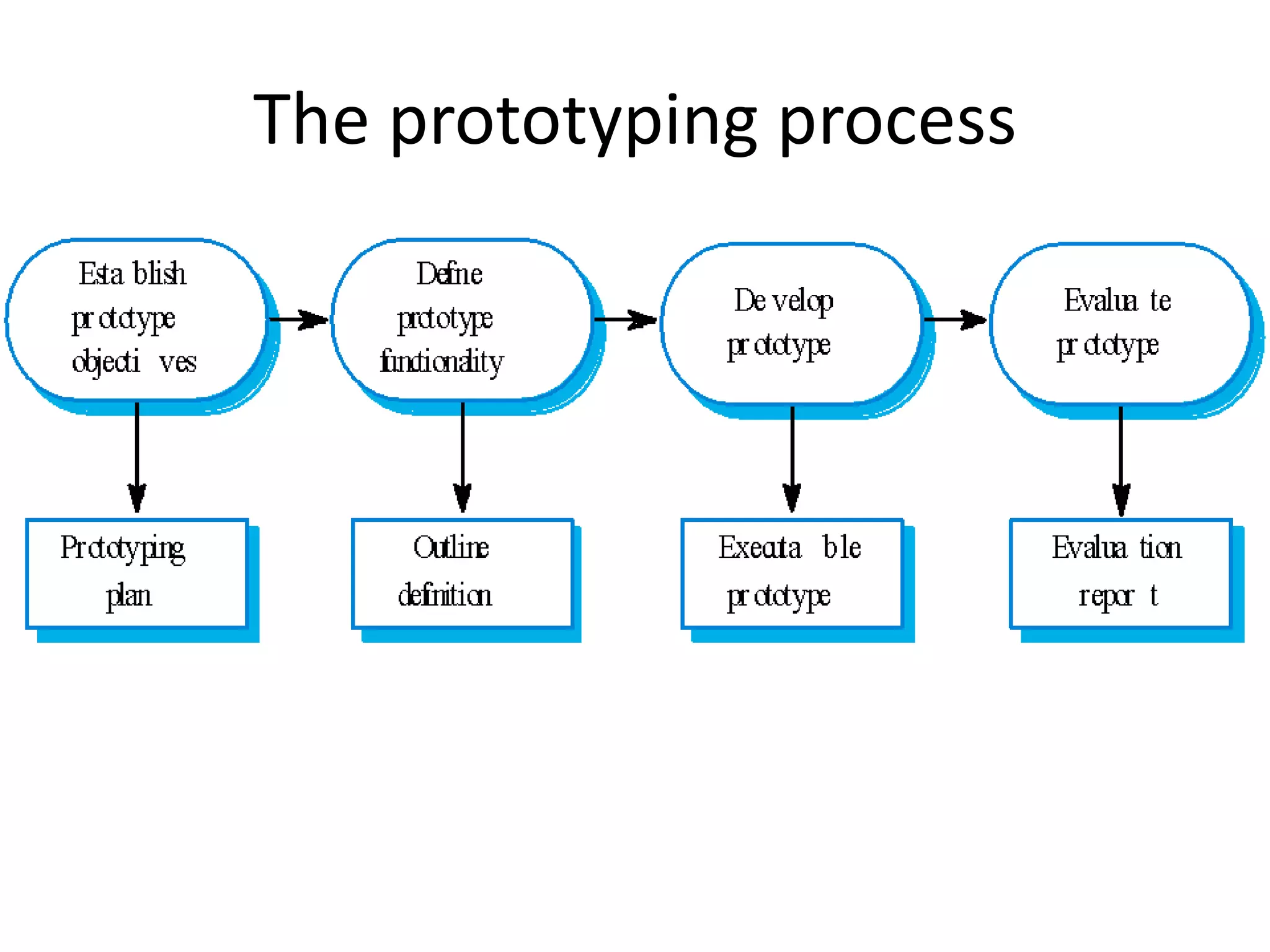 The prototyping process
 